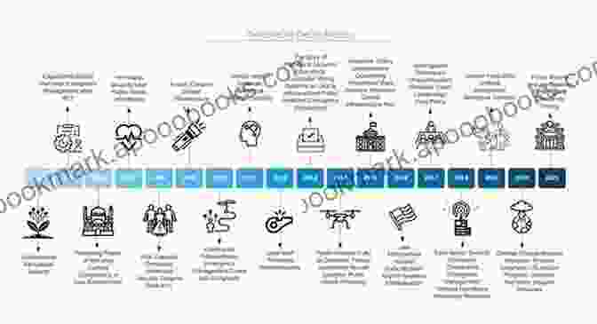 A Timeline Infographic Depicting The Evolution Of Homeland Security Policy, Highlighting Key Events And Legislative Milestones That Have Shaped Its Development. Understanding Homeland Security: Foundations Of Security Policy