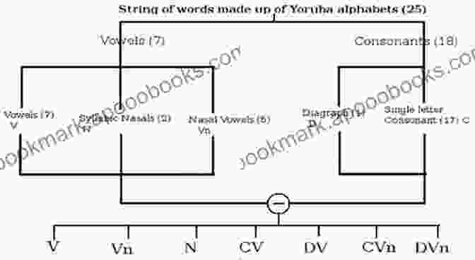 Diagram Of Yoruba Grammar Structure Easy Yoruba: Learning The Language