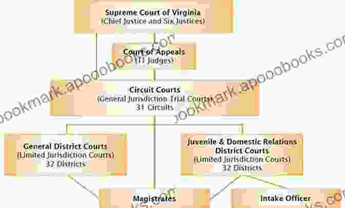 Virginia's Court System Virginia Government: Institutions And Policy